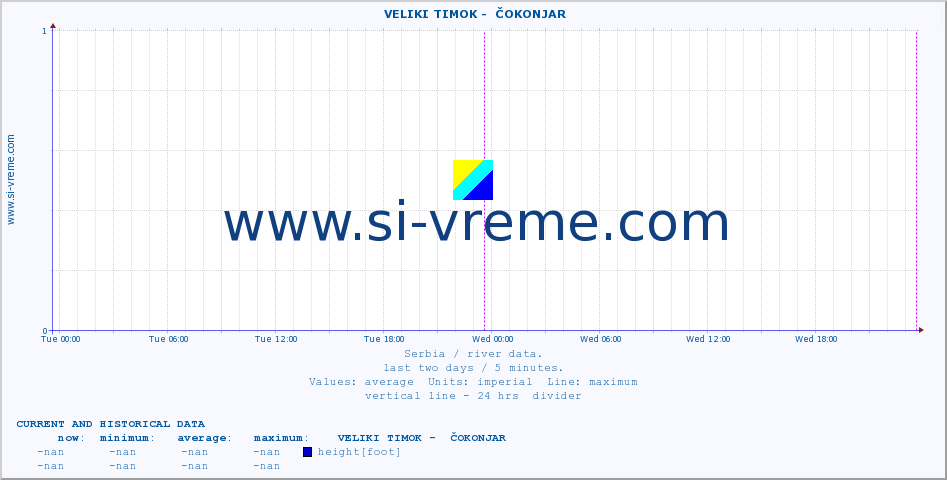  ::  VELIKI TIMOK -  ČOKONJAR :: height |  |  :: last two days / 5 minutes.