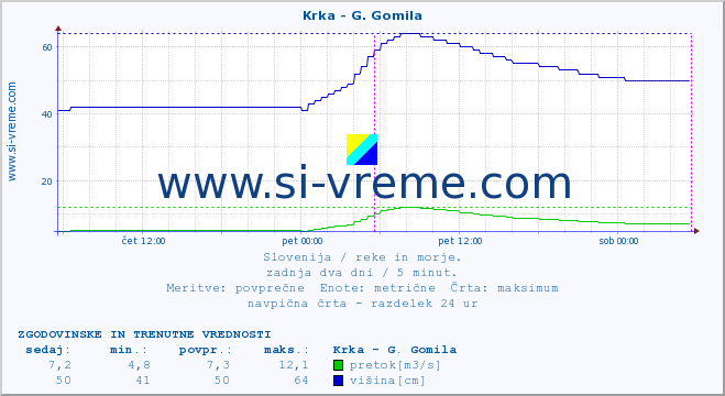 POVPREČJE :: Krka - G. Gomila :: temperatura | pretok | višina :: zadnja dva dni / 5 minut.