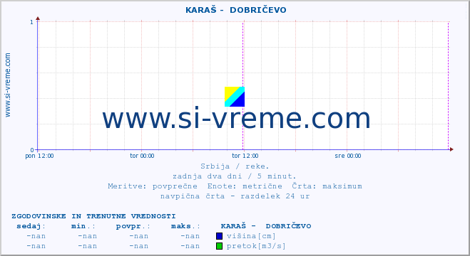 POVPREČJE ::  KARAŠ -  DOBRIČEVO :: višina | pretok | temperatura :: zadnja dva dni / 5 minut.