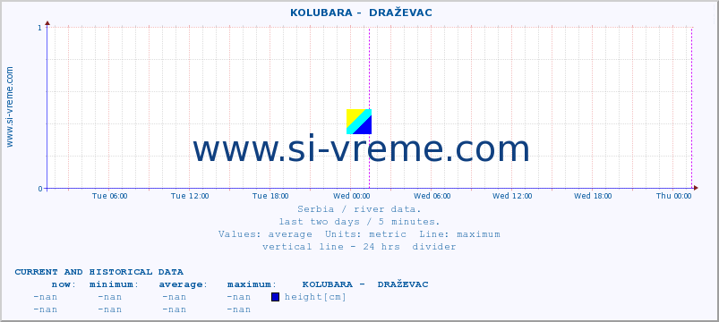  ::  KOLUBARA -  DRAŽEVAC :: height |  |  :: last two days / 5 minutes.