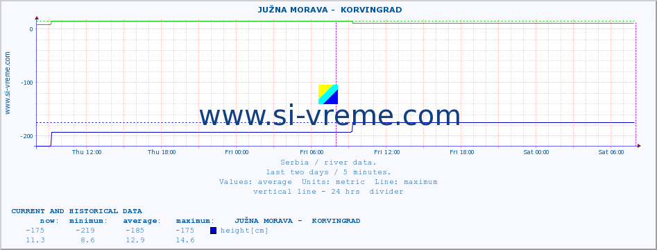  ::  JUŽNA MORAVA -  KORVINGRAD :: height |  |  :: last two days / 5 minutes.