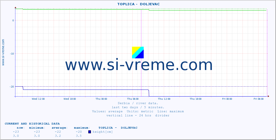  ::  TOPLICA -  DOLJEVAC :: height |  |  :: last two days / 5 minutes.