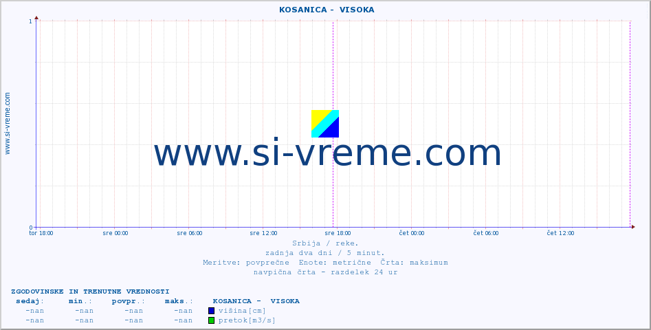 POVPREČJE ::  KOSANICA -  VISOKA :: višina | pretok | temperatura :: zadnja dva dni / 5 minut.