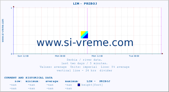  ::  LIM -  PRIBOJ :: height |  |  :: last two days / 5 minutes.