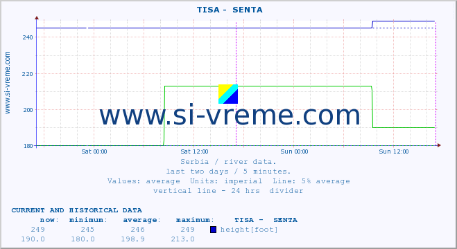  ::  TISA -  SENTA :: height |  |  :: last two days / 5 minutes.