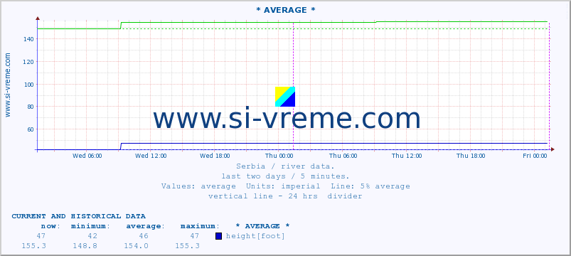  :: * AVERAGE * :: height |  |  :: last two days / 5 minutes.