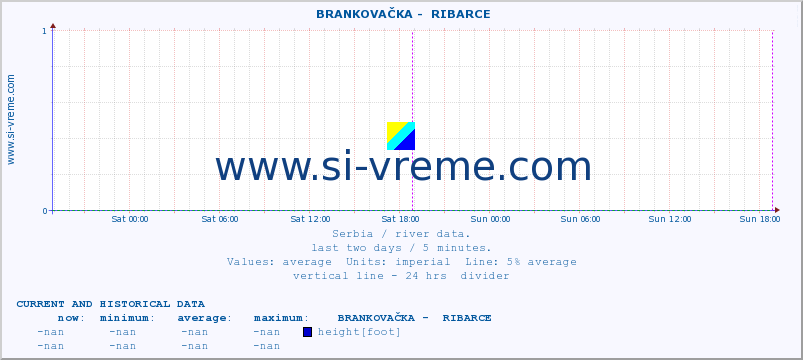  ::  BRANKOVAČKA -  RIBARCE :: height |  |  :: last two days / 5 minutes.