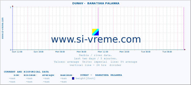  ::  DUNAV -  BANATSKA PALANKA :: height |  |  :: last two days / 5 minutes.