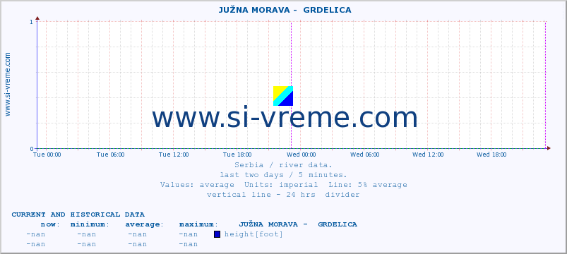  ::  JUŽNA MORAVA -  GRDELICA :: height |  |  :: last two days / 5 minutes.