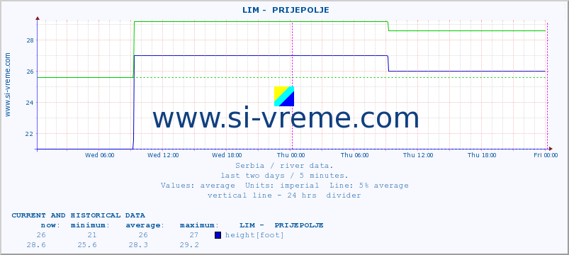  ::  LIM -  PRIJEPOLJE :: height |  |  :: last two days / 5 minutes.