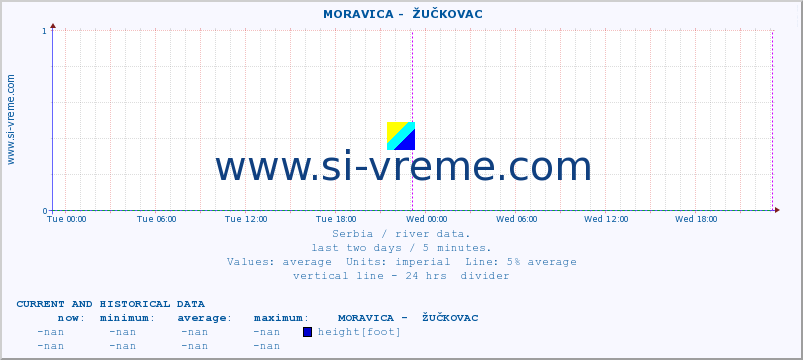  ::  MORAVICA -  ŽUČKOVAC :: height |  |  :: last two days / 5 minutes.