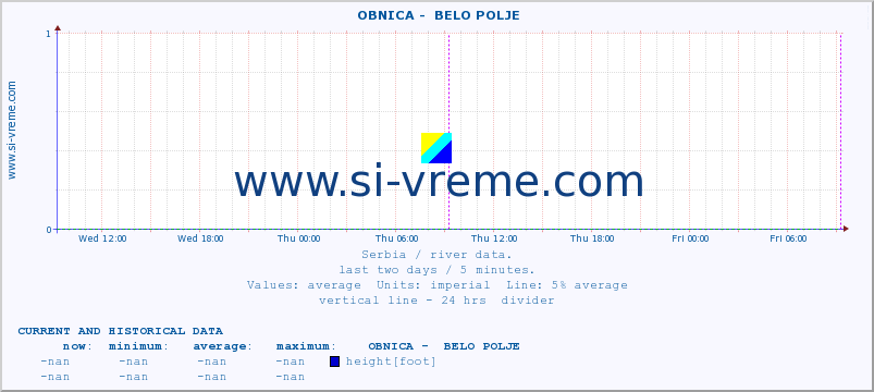  ::  OBNICA -  BELO POLJE :: height |  |  :: last two days / 5 minutes.