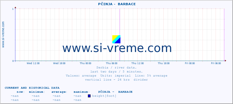  ::  PČINJA -  BARBACE :: height |  |  :: last two days / 5 minutes.