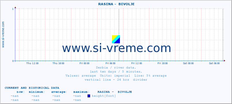  ::  RASINA -  BIVOLJE :: height |  |  :: last two days / 5 minutes.