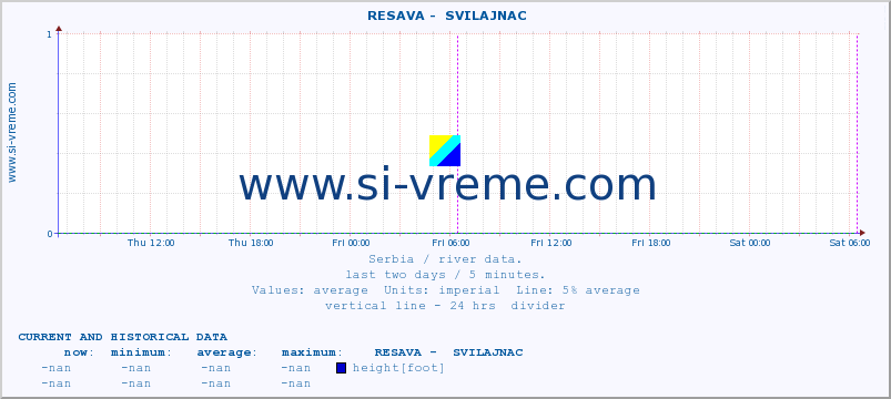  ::  RESAVA -  SVILAJNAC :: height |  |  :: last two days / 5 minutes.