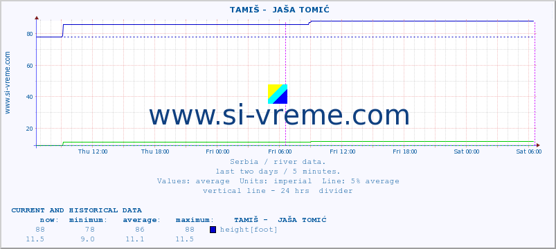  ::  TAMIŠ -  JAŠA TOMIĆ :: height |  |  :: last two days / 5 minutes.