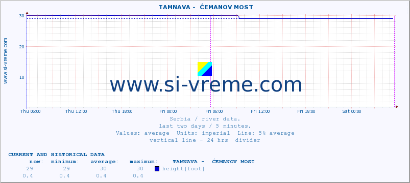  ::  TAMNAVA -  ĆEMANOV MOST :: height |  |  :: last two days / 5 minutes.