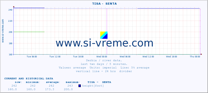  ::  TISA -  SENTA :: height |  |  :: last two days / 5 minutes.