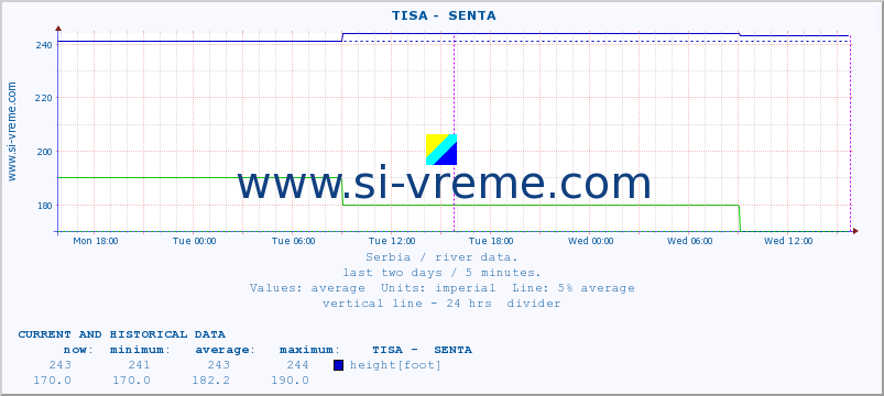  ::  TISA -  SENTA :: height |  |  :: last two days / 5 minutes.