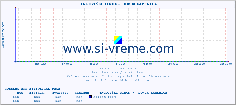  ::  TRGOVIŠKI TIMOK -  DONJA KAMENICA :: height |  |  :: last two days / 5 minutes.