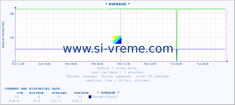  ::  VELIKA MORAVA -  BAGRDAN ** :: height |  |  :: last two days / 5 minutes.