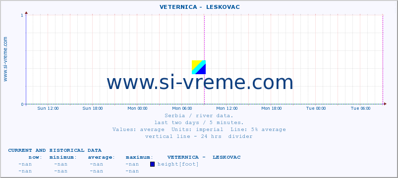  ::  VETERNICA -  LESKOVAC :: height |  |  :: last two days / 5 minutes.