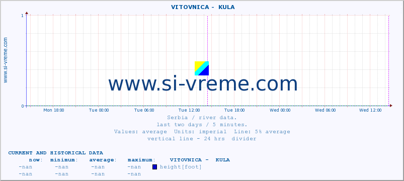  ::  VITOVNICA -  KULA :: height |  |  :: last two days / 5 minutes.