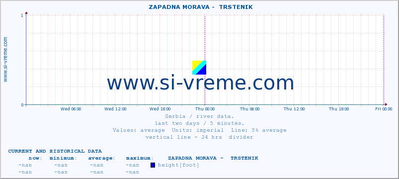  ::  ZAPADNA MORAVA -  TRSTENIK :: height |  |  :: last two days / 5 minutes.