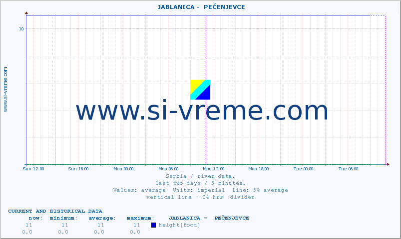  ::  JABLANICA -  PEČENJEVCE :: height |  |  :: last two days / 5 minutes.