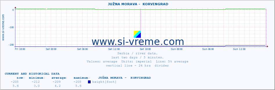  ::  JUŽNA MORAVA -  KORVINGRAD :: height |  |  :: last two days / 5 minutes.