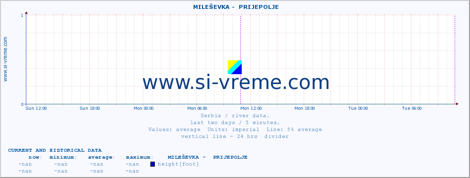  ::  MILEŠEVKA -  PRIJEPOLJE :: height |  |  :: last two days / 5 minutes.