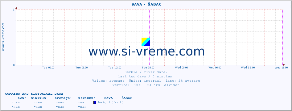  ::  SAVA -  ŠABAC :: height |  |  :: last two days / 5 minutes.