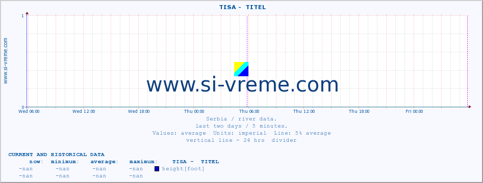  ::  TISA -  TITEL :: height |  |  :: last two days / 5 minutes.