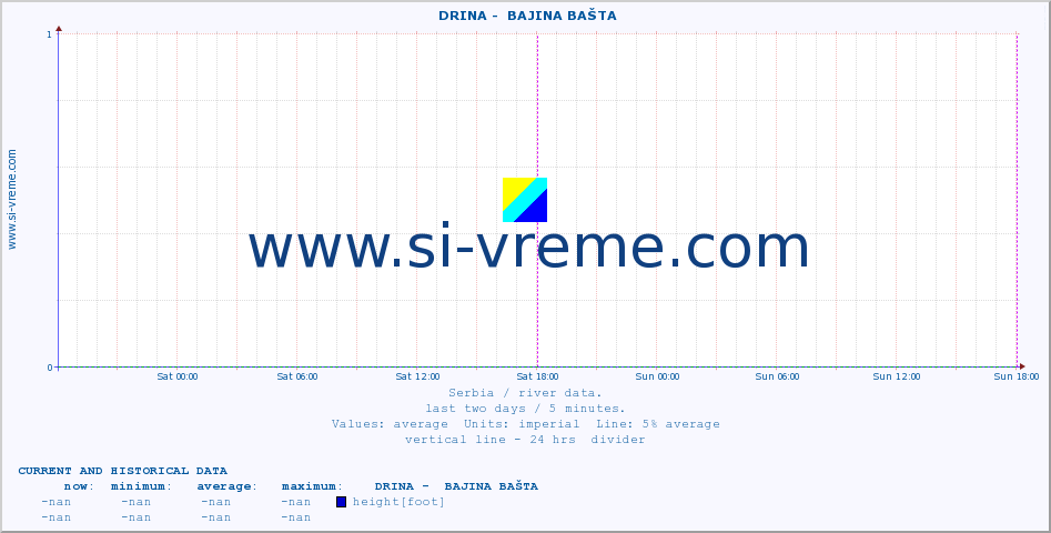  ::  DRINA -  BAJINA BAŠTA :: height |  |  :: last two days / 5 minutes.