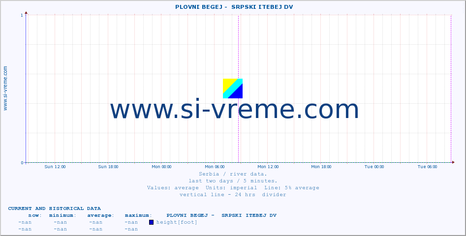  ::  PLOVNI BEGEJ -  SRPSKI ITEBEJ DV :: height |  |  :: last two days / 5 minutes.