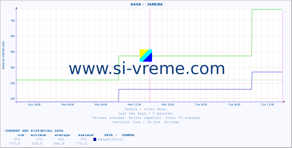  ::  SAVA -  JAMENA :: height |  |  :: last two days / 5 minutes.