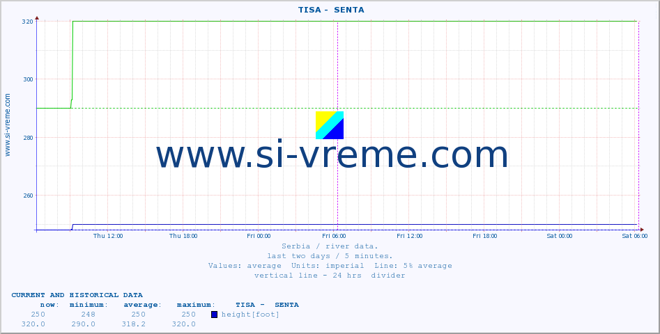  ::  TISA -  SENTA :: height |  |  :: last two days / 5 minutes.