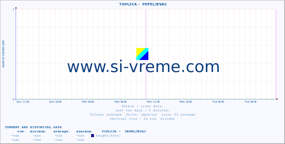  ::  TOPLICA -  PEPELJEVAC :: height |  |  :: last two days / 5 minutes.