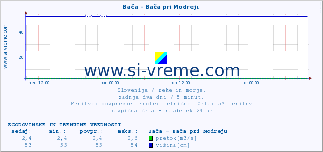 POVPREČJE :: Bača - Bača pri Modreju :: temperatura | pretok | višina :: zadnja dva dni / 5 minut.