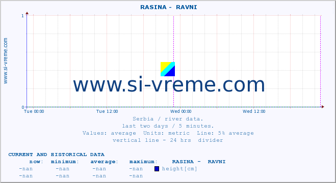  ::  RASINA -  RAVNI :: height |  |  :: last two days / 5 minutes.