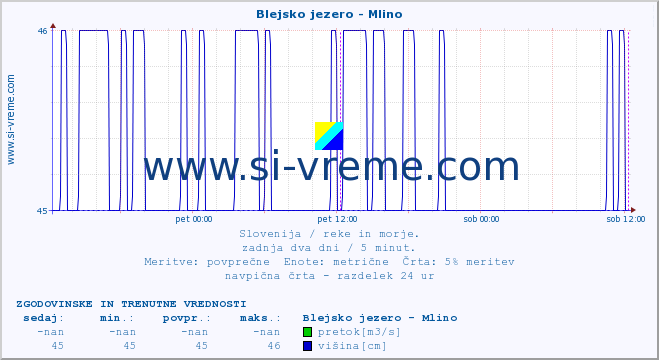 POVPREČJE :: Blejsko jezero - Mlino :: temperatura | pretok | višina :: zadnja dva dni / 5 minut.