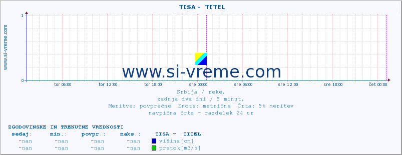 POVPREČJE ::  TISA -  TITEL :: višina | pretok | temperatura :: zadnja dva dni / 5 minut.