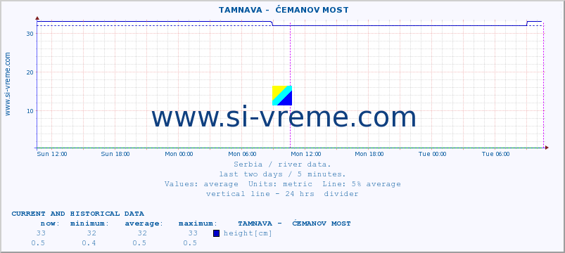  ::  TAMNAVA -  ĆEMANOV MOST :: height |  |  :: last two days / 5 minutes.