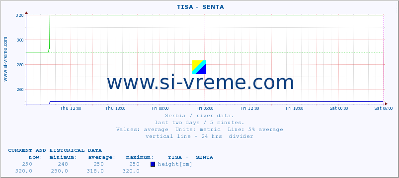  ::  TISA -  SENTA :: height |  |  :: last two days / 5 minutes.