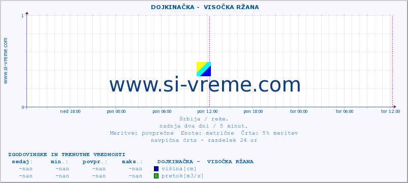 POVPREČJE ::  DOJKINAČKA -  VISOČKA RŽANA :: višina | pretok | temperatura :: zadnja dva dni / 5 minut.