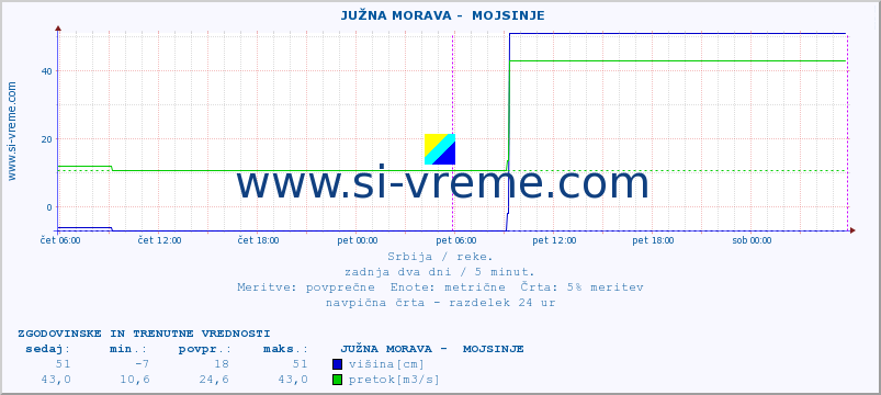 POVPREČJE ::  JUŽNA MORAVA -  MOJSINJE :: višina | pretok | temperatura :: zadnja dva dni / 5 minut.