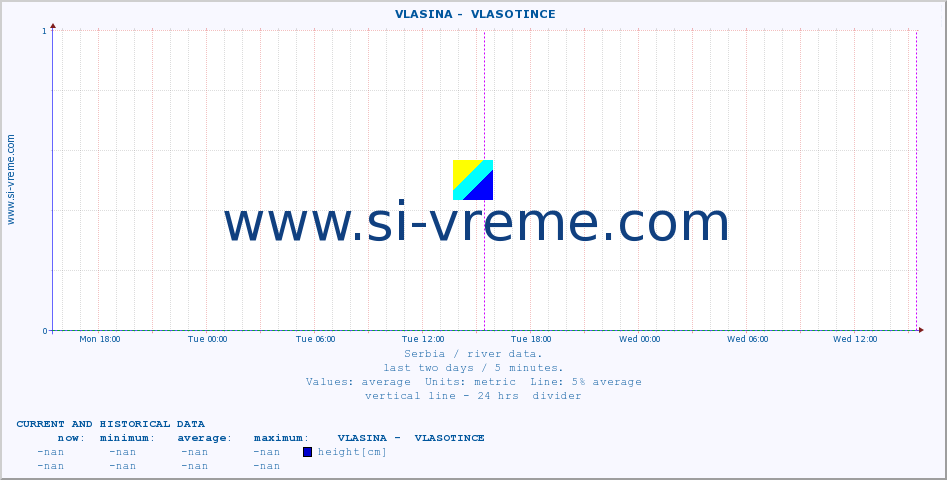  ::  VLASINA -  VLASOTINCE :: height |  |  :: last two days / 5 minutes.