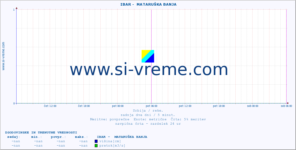 POVPREČJE ::  IBAR -  MATARUŠKA BANJA :: višina | pretok | temperatura :: zadnja dva dni / 5 minut.