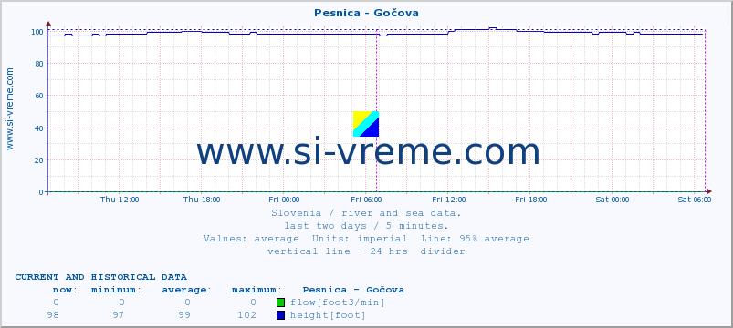  :: Pesnica - Gočova :: temperature | flow | height :: last two days / 5 minutes.