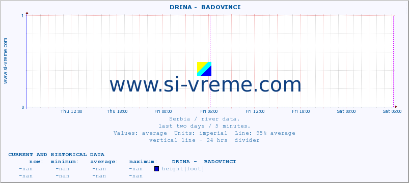  ::  DRINA -  BADOVINCI :: height |  |  :: last two days / 5 minutes.